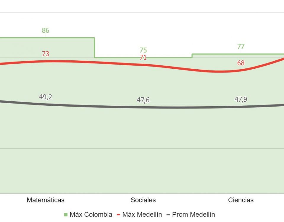 Los mejores ICFES de Medellín (SABER 11)