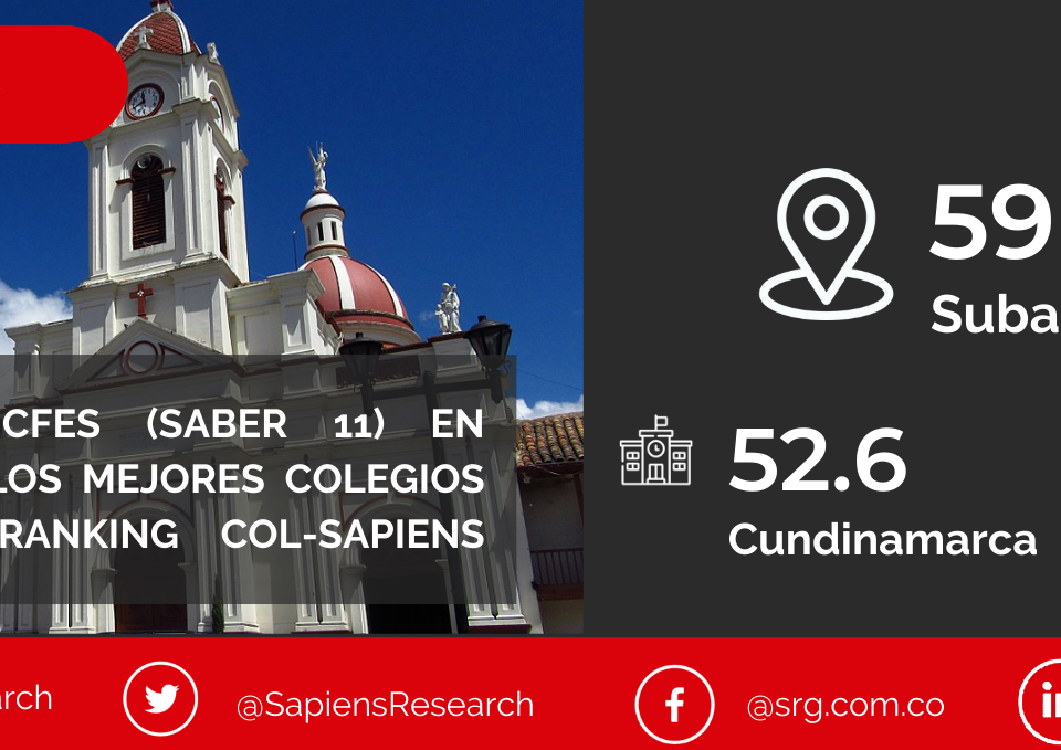 Los mejores ICFES (saber 11) en Subachoque y los mejores colegios de Colombia (Ranking Col-Sapiens 2022-2023)