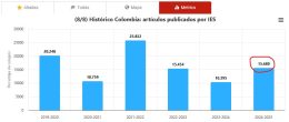 Histórico de artículos publicados por IES colombianas